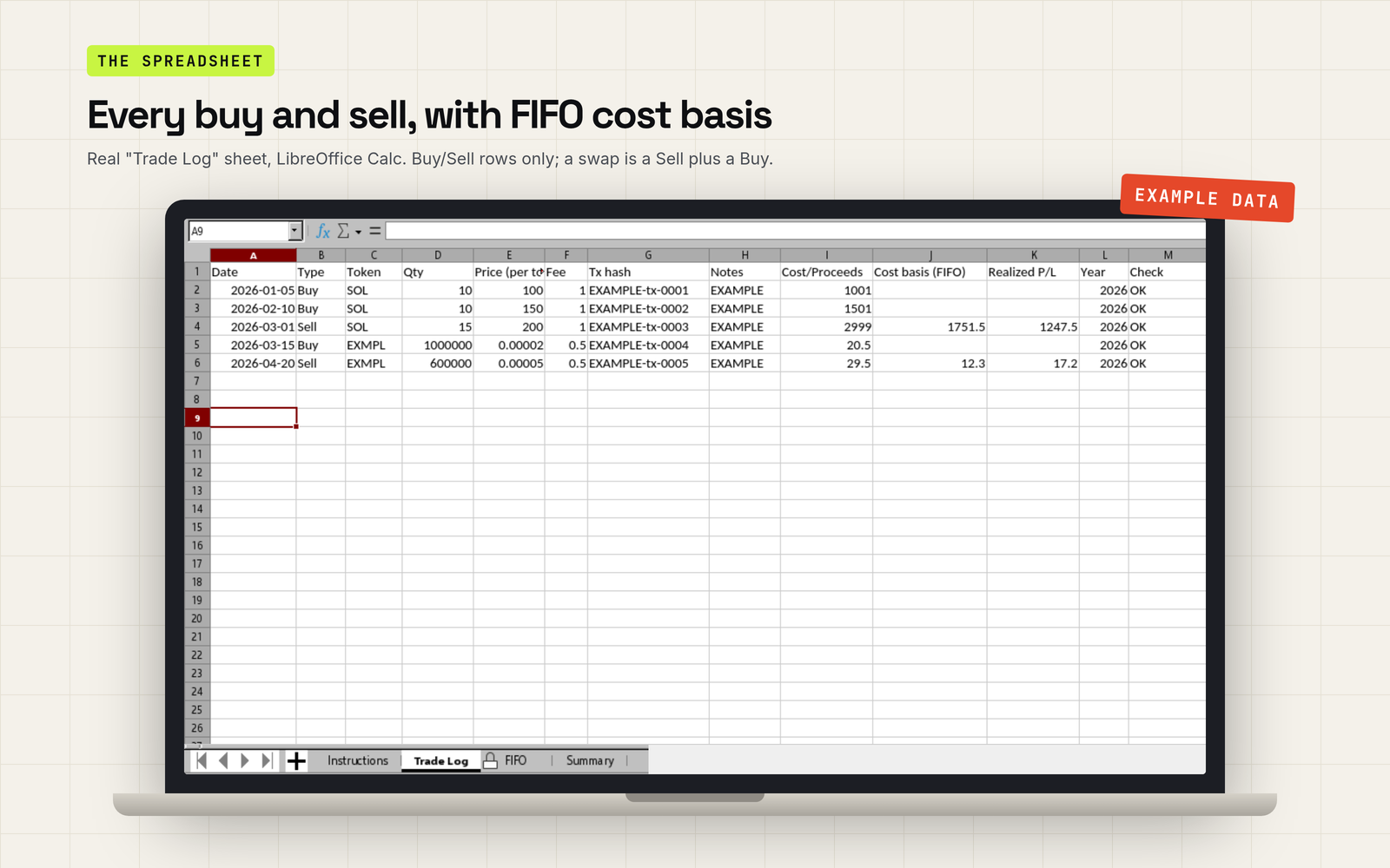 Laptop showing the real Trade Log sheet in LibreOffice Calc with example Buy and Sell rows, FIFO cost basis, realized P/L and a Check column showing OK on every row. Tabs: Instructions, Trade Log, FIFO, Summary.