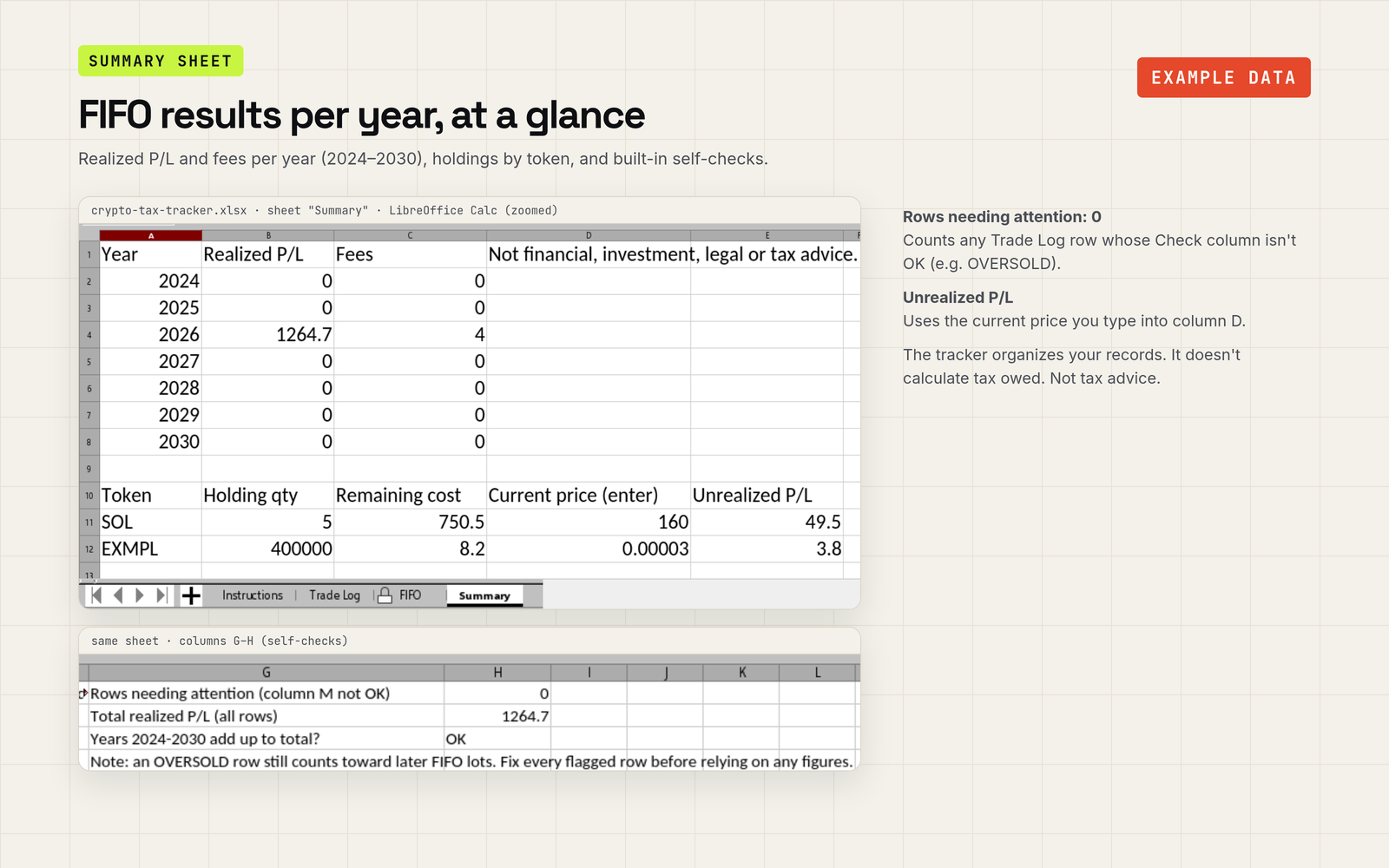Summary sheet, zoomed: realized P/L and fees per year 2024 to 2030, holdings by token (SOL and an example token) with unrealized P/L from a typed-in price, and self-checks. Notes that the tracker organizes records and does not calculate tax owed.