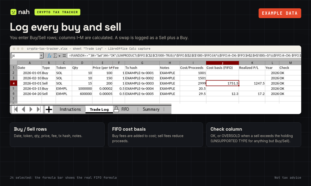 Trade Log sheet in LibreOffice Calc with example data: Buy and Sell rows for SOL and an example token, with calculated cost/proceeds, FIFO cost basis, realized P/L, year and a Check column showing OK on every row. The formula bar shows the FIFO formula.
