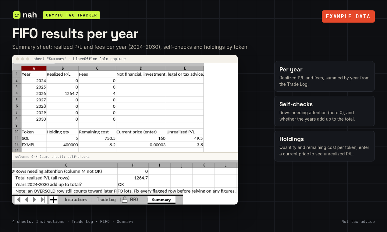 Summary sheet with example data: realized P/L and fees per year 2024 to 2030, holdings by token with remaining cost and unrealized P/L from an entered price, and self-checks showing 0 rows needing attention and that the years add up to the total.