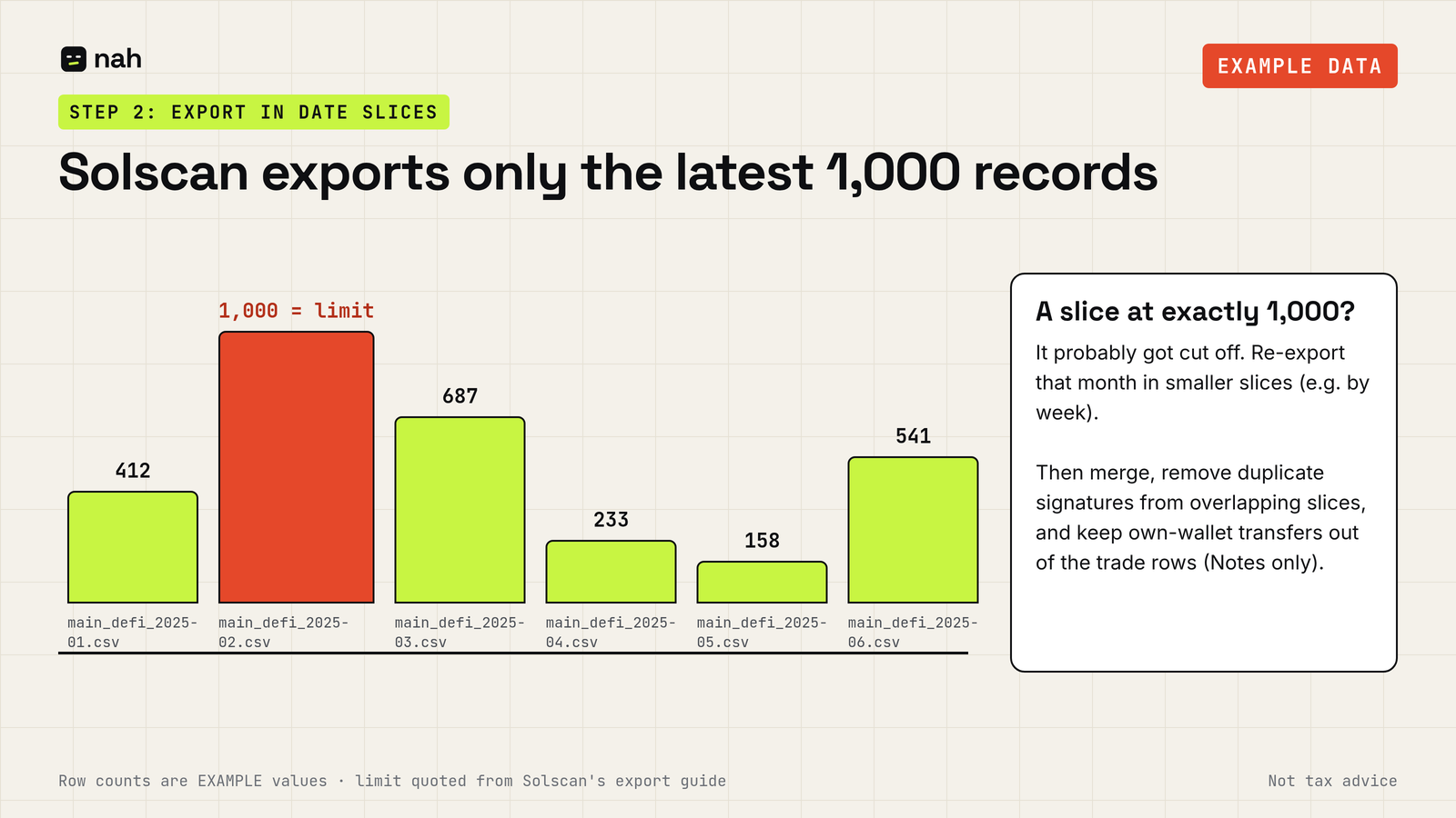 Bar chart of EXAMPLE monthly Solscan export slices; the February slice hits exactly 1,000 records and is flagged for re-export in smaller slices