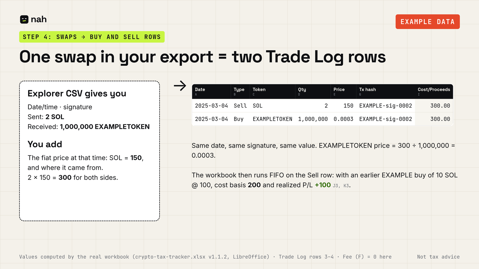 EXAMPLE: one swap in the explorer export becomes two Trade Log rows, a Sell of 2 SOL and a Buy of 1,000,000 EXAMPLETOKEN, with the same date and signature and a value of 300 each