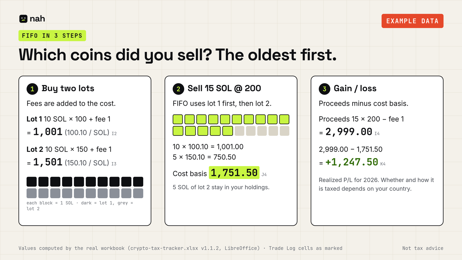 FIFO in three steps with example data: two SOL buys of 10 at 100 and 150 plus a fee of 1 each; selling 15 SOL at 200 uses 10 from the first lot and 5 from the second, for a cost basis of 1,751.50 and a realized gain of 1,247.50.