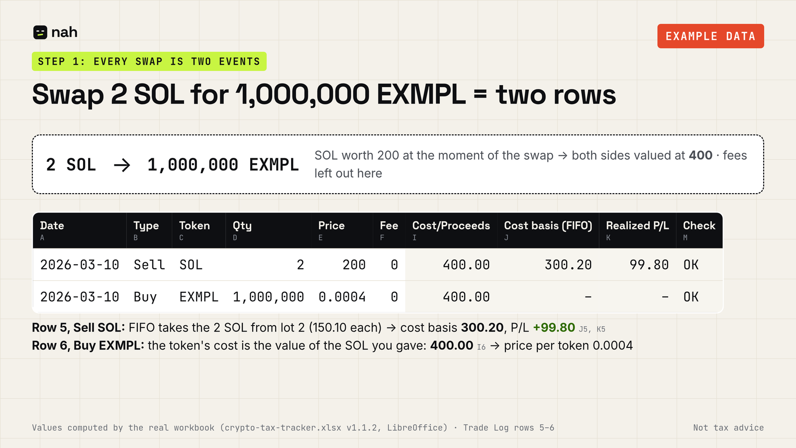 Example: swapping 2 SOL for 1,000,000 EXMPL is logged as two Trade Log rows, a Sell of SOL and a Buy of EXMPL, both valued at 400.