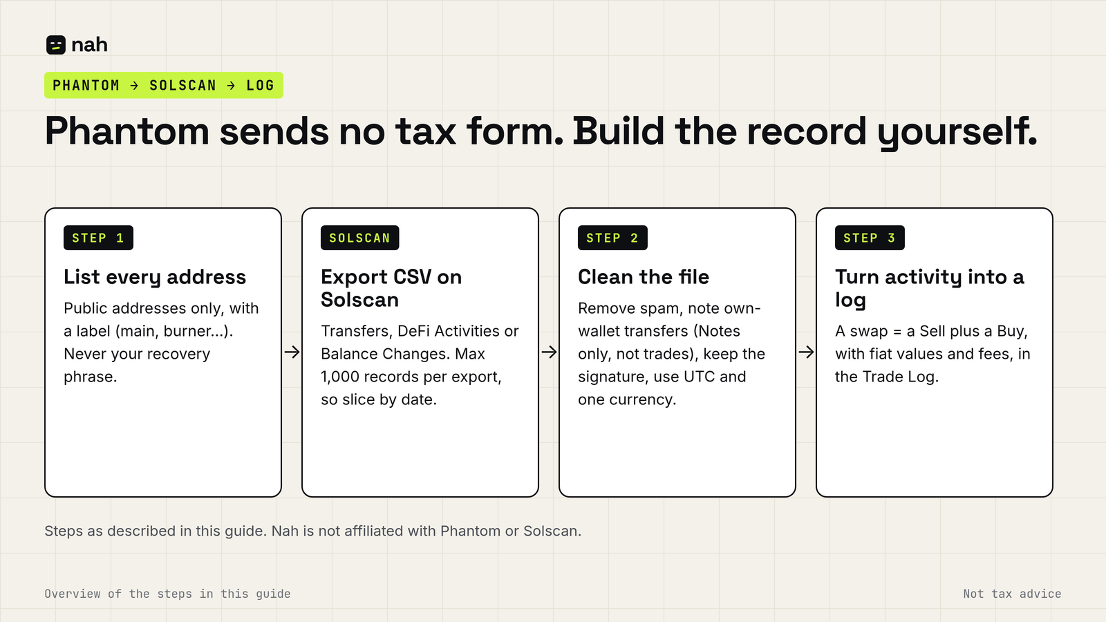 Four stages: list every public address, export CSV on Solscan (max 1,000 records per export), clean the file, then turn the activity into Buy and Sell rows.