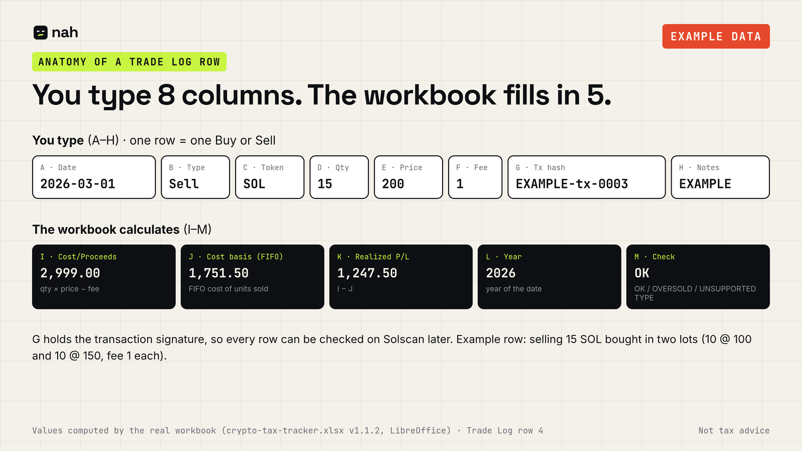 Anatomy of one example Trade Log row: you type date, type, token, quantity, price, fee, transaction signature and notes; the workbook calculates proceeds 2,999, FIFO cost basis 1,751.50, realized P/L 1,247.50, year 2026 and check OK.