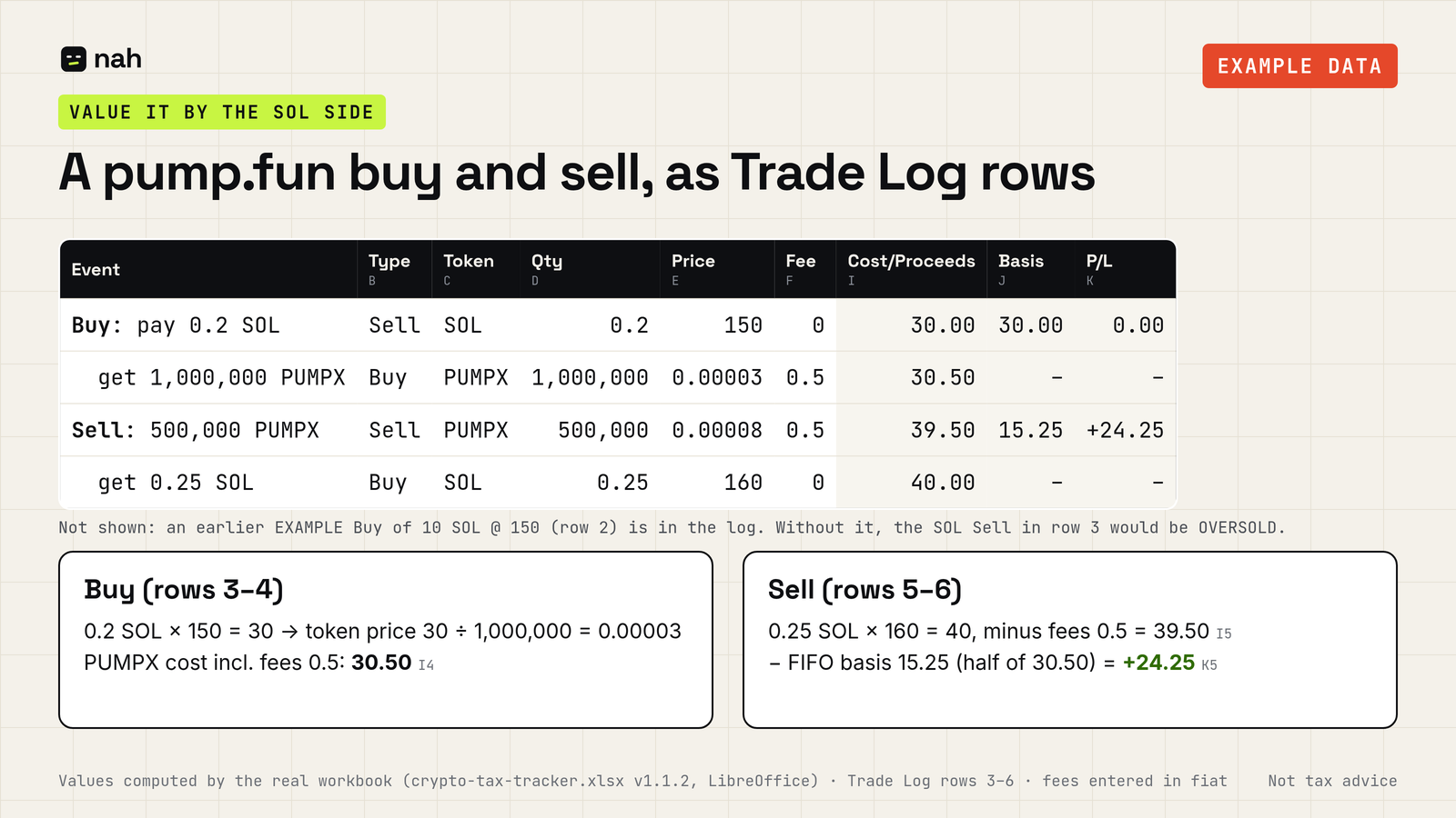 Example pump.fun buy and sell as four Trade Log rows: paying 0.2 SOL (worth 30) for 1,000,000 PUMPX gives a token cost of 30.50 including 0.50 fees; selling 500,000 PUMPX for 0.25 SOL (worth 40) gives proceeds of 39.50, a FIFO cost basis of 15.25 and a gain of 24.25.